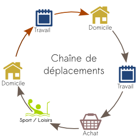 chaine de déplacements