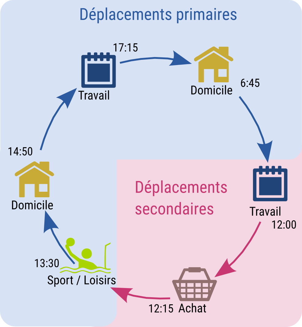 motif combiné